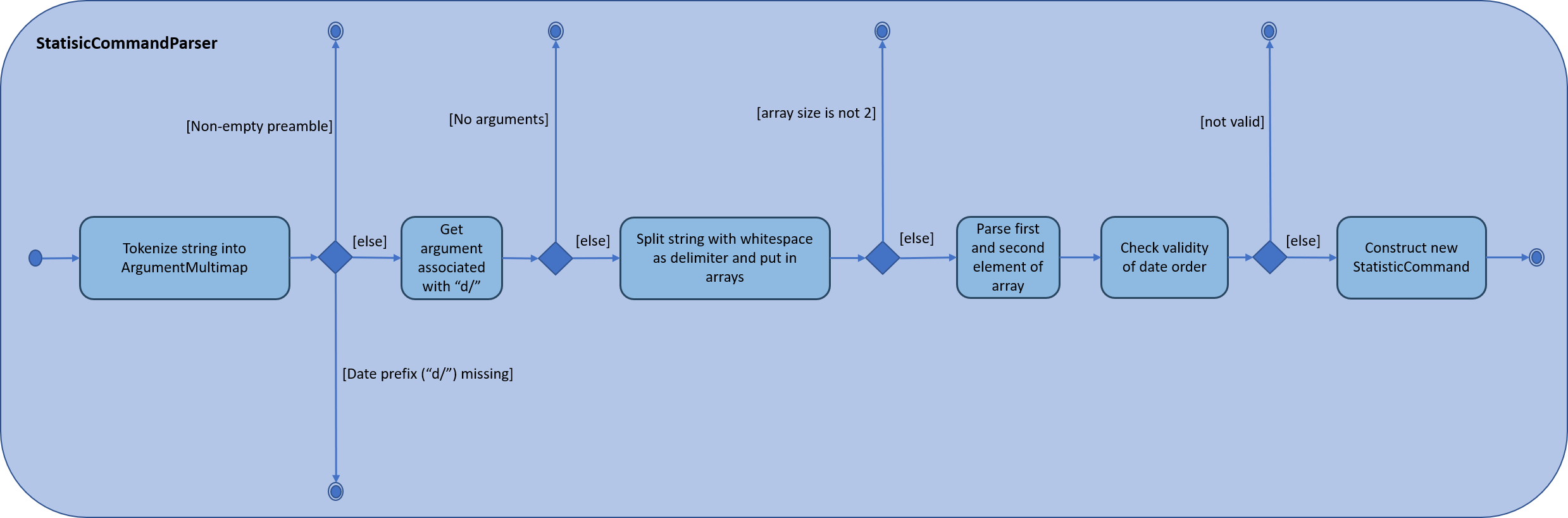 StatisticParserActivityDiagram