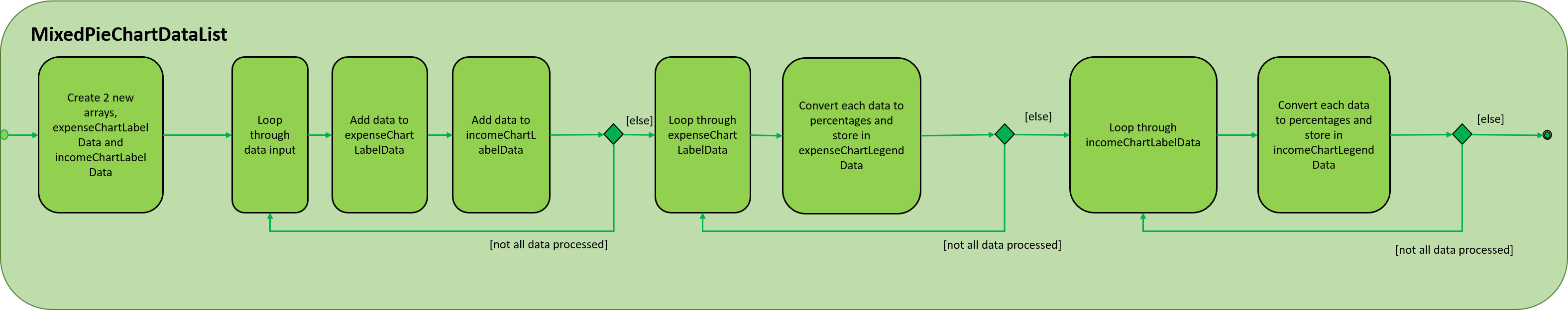 StatisticUiActivityDiagram