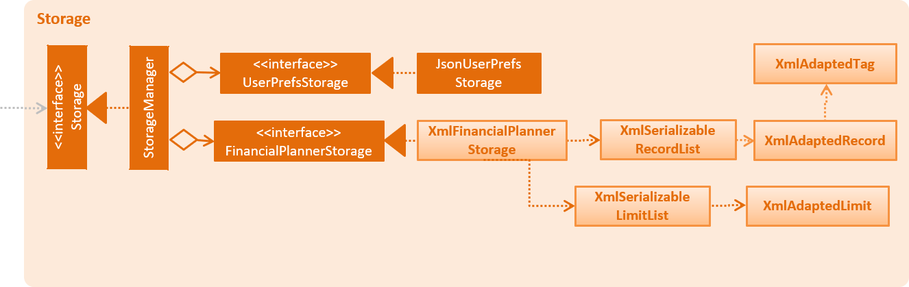 StorageClassDiagram