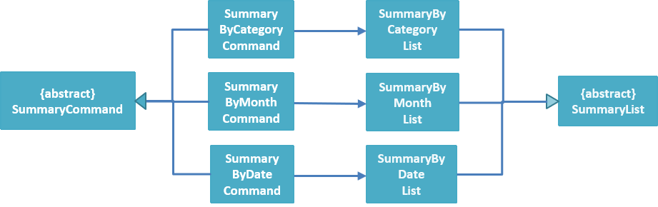 SummaryCommandClassDiagram