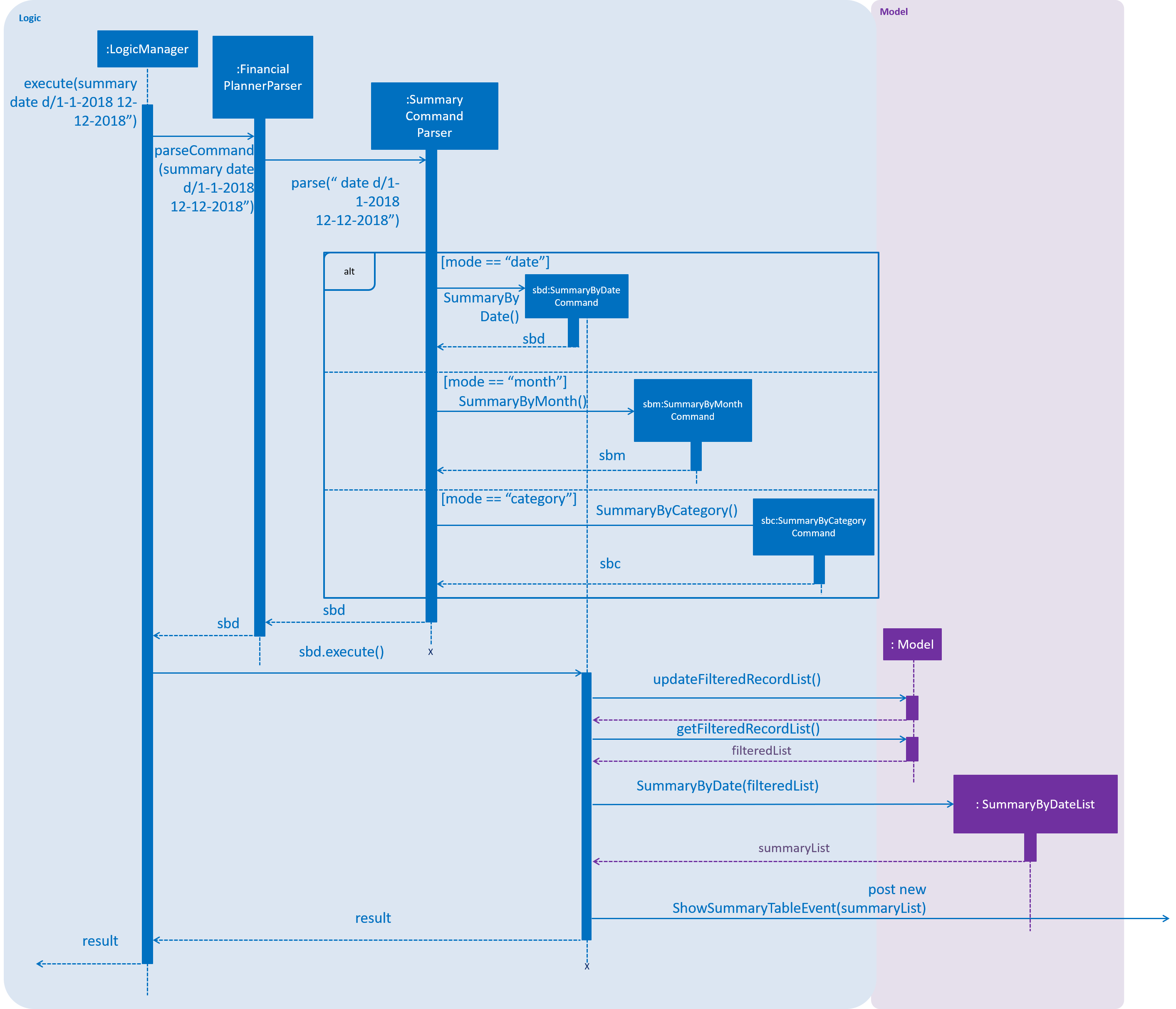 SummarySequenceDiagram