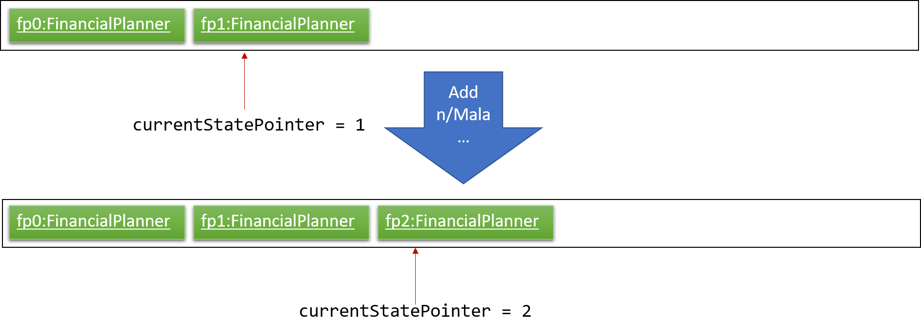 UndoRedoNewCommand2StateListDiagram