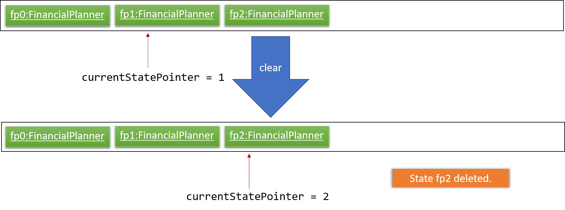 UndoRedoNewCommand4StateListDiagram