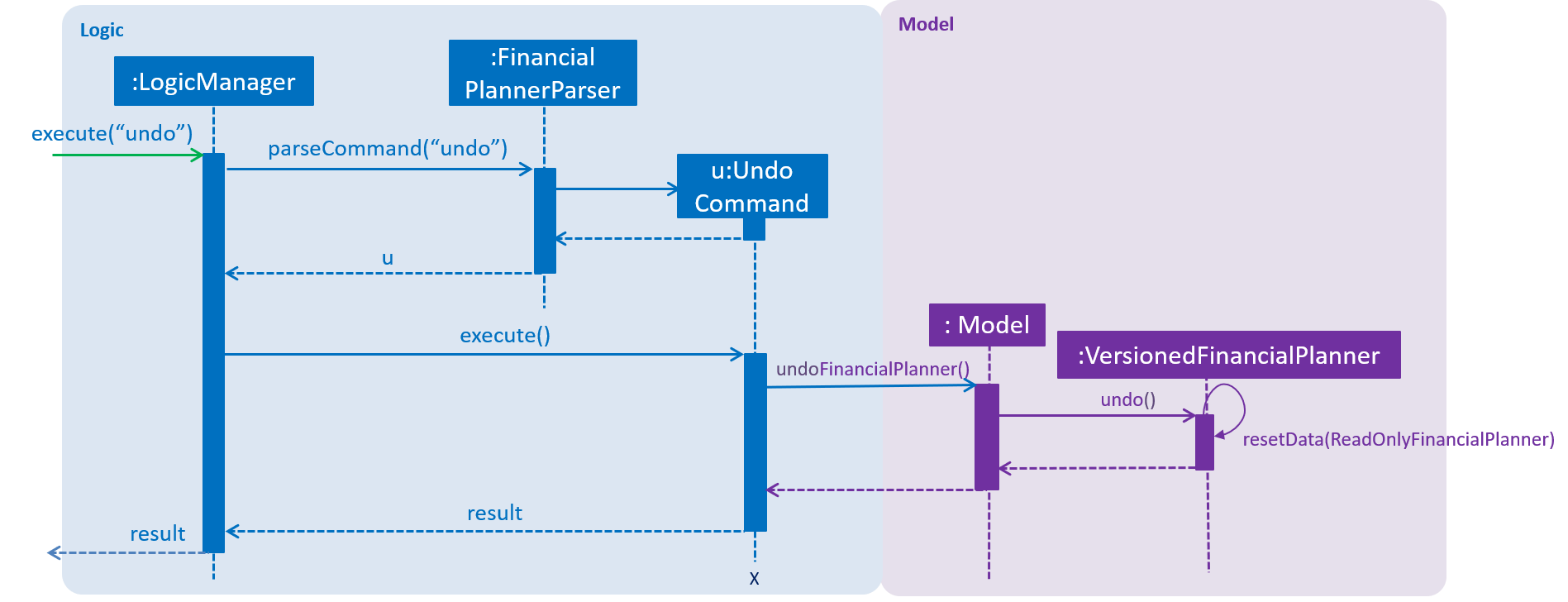 UndoRedoSequenceDiagram